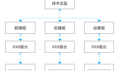 PHP数据结构：树和二叉树