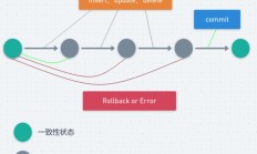 MYSQL事务和隔离级别，面试时如何回答