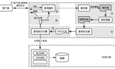 史上最全面的MySQL性能优化理念和实践总结！ 