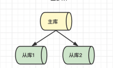 MySQL主从同步原理讲解，推荐收藏