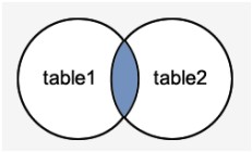 PostgreSQL INNER JOIN（内连接）：返回多个表中满足连接条件的所有行 
