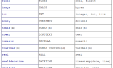 PostgreSQL与SQL Server数据库跨数据类型映射关系对照表