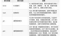 PostgreSQL 技术内幕：索引扫描 