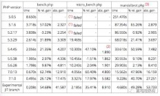 从 PHP 5 到 PHP 7 的完整性能评估（包括与 PHP 8 未发布的 JIT 版本的比较）
