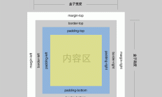 标准CSS盒子模型和低版本IE盒子模型有什么区别？ IE6盒子模型中的错误处理方法