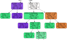 数据分析：随机森林的原理以及在matlab和python中的实现
