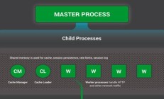 两者都是事件驱动的，为什么NGINX的性能比Redis高？如何配合请求？您使用的是多核CPU吗？ 