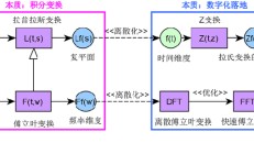 傅里叶变换、拉普拉斯变换和Z变换之间有什么关系？为什么要进行这些转变？ 