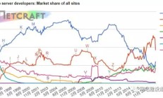 如何选择 Apache 或 Nginx Web 服务器？ 