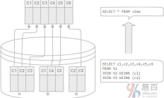 MySQL 入门教程：什么是视图？优缺点比较 