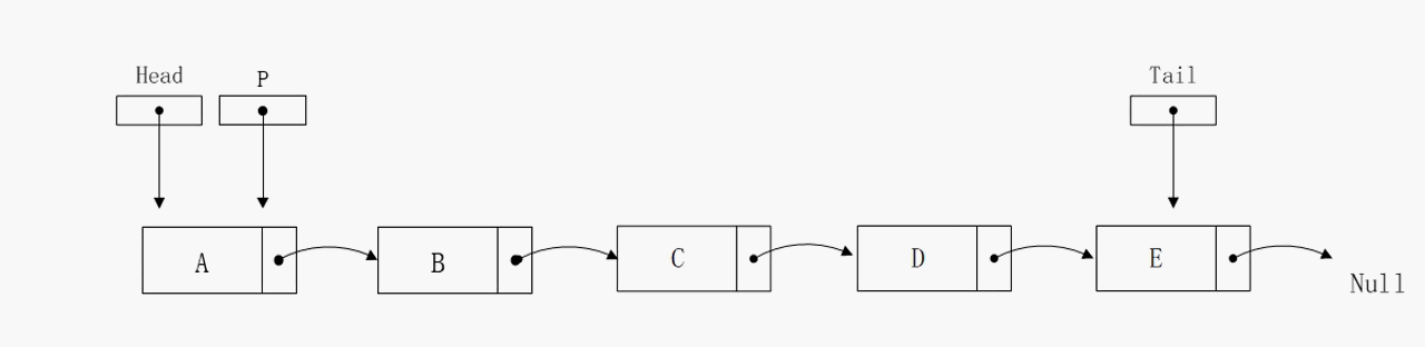 链表的数据结构与算法图解（单项、双项）