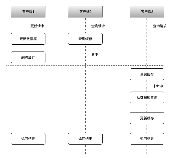 Mysql 和 Redis 是一样吗？数据如何保持一致？