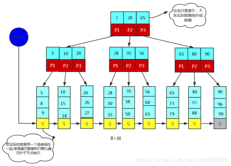 MySQL数据库索引为什么选择使用B+树？