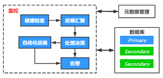 小程序云原生数据库的设计与挑战