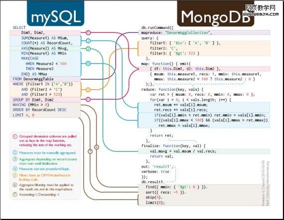 PHP驱动MongoDB整数问题的BUG和策略