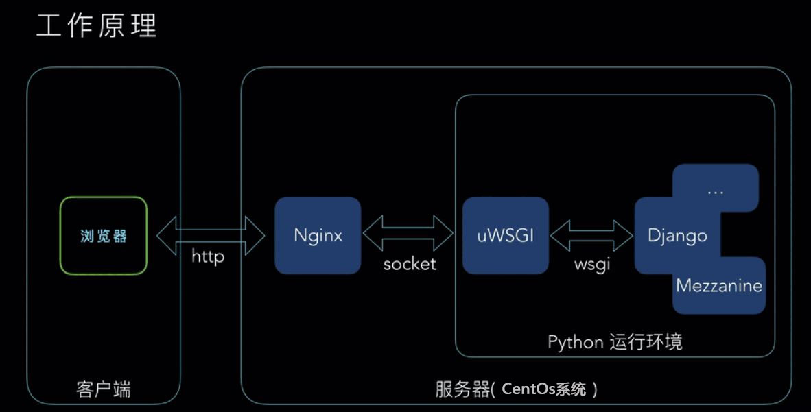 Django+uWSGI+nginx部署原理及工作流程