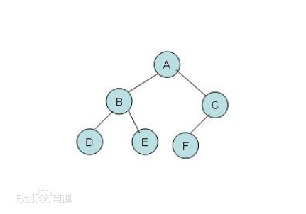 python代码实现树及深度、广度优先遍历（递归和非递归）