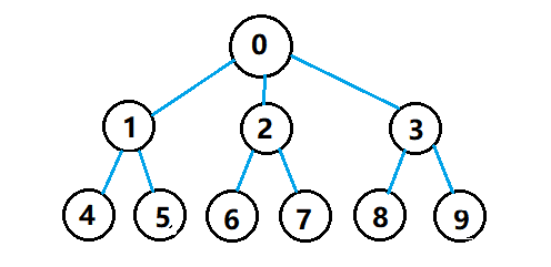 python代码实现树及深度、广度优先遍历（递归和非递归）