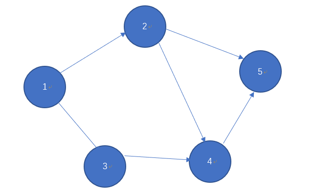 图关系——邻接表概念与特点，C语言/C++代码实现