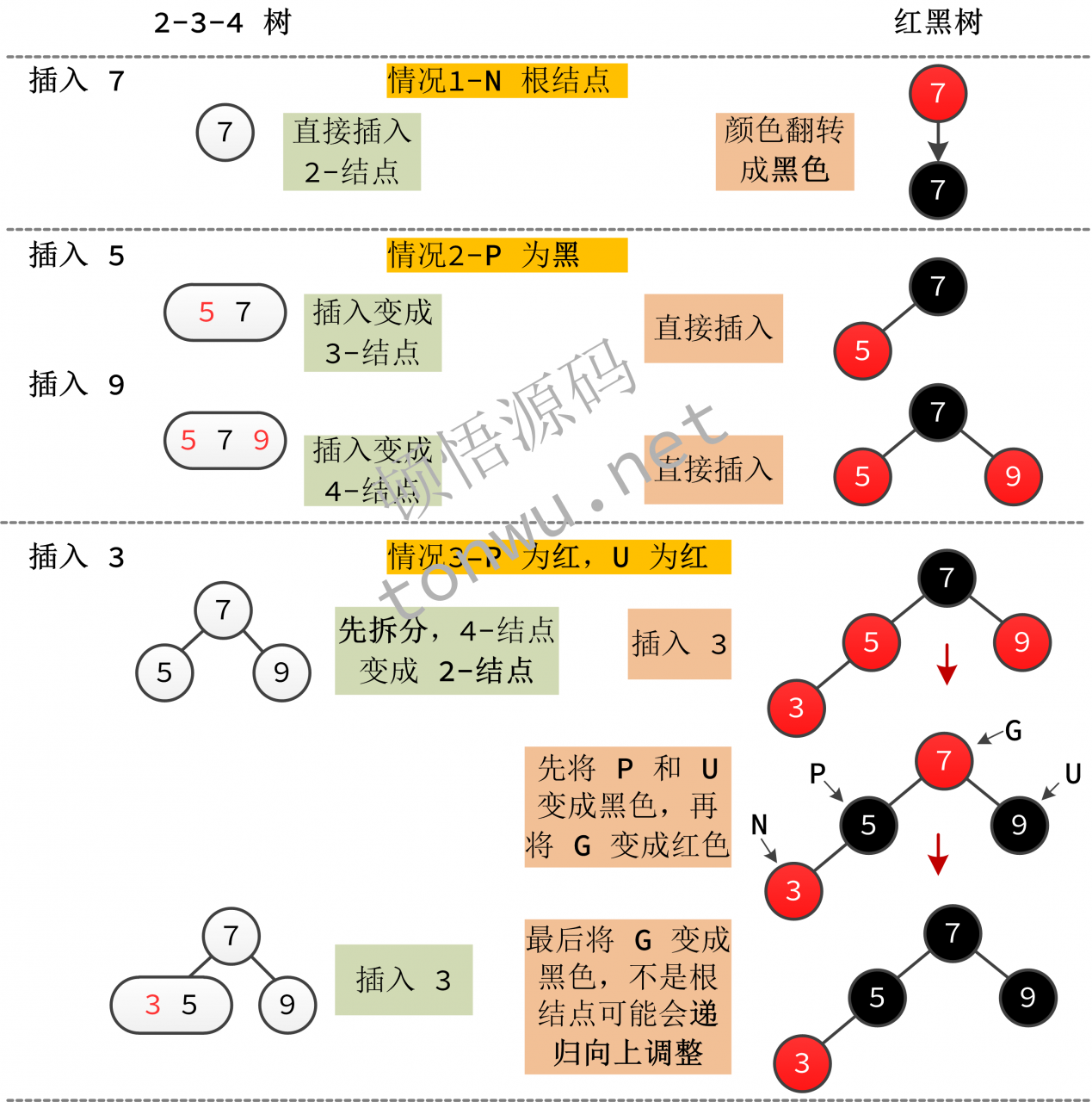 红黑树数据结构看似复杂，结合 2-3-4 树理解并不难