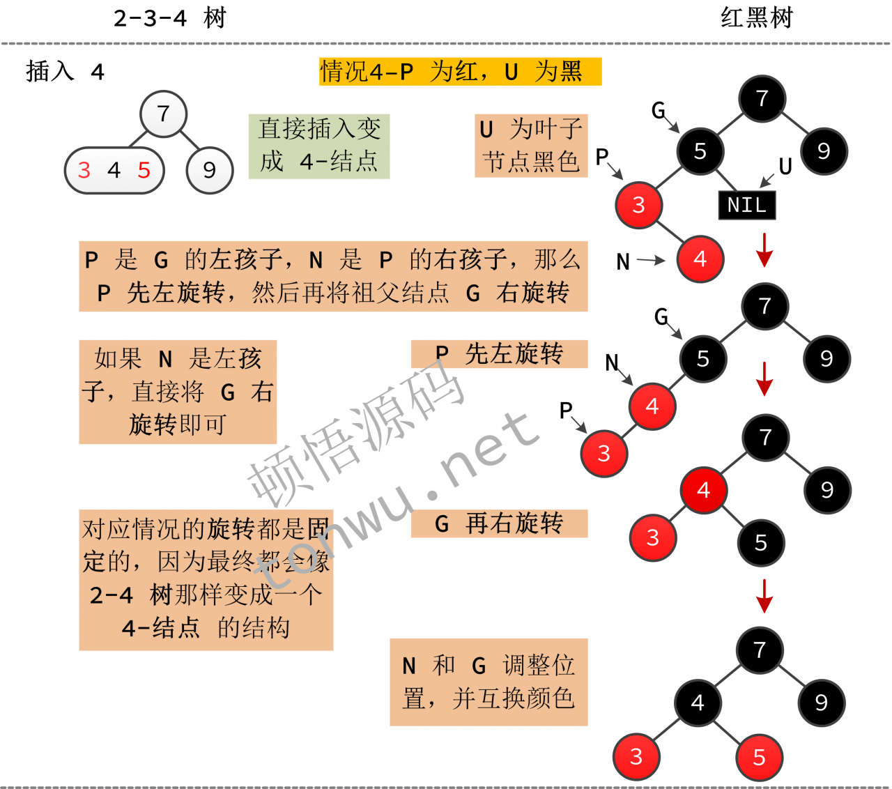 红黑树数据结构看似复杂，结合 2-3-4 树理解并不难