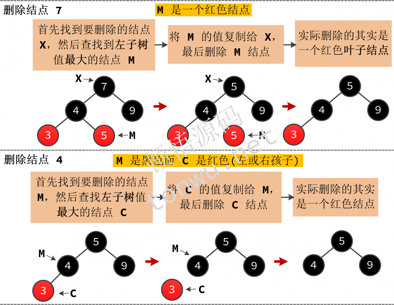 红黑树数据结构看似复杂，结合 2-3-4 树理解并不难
