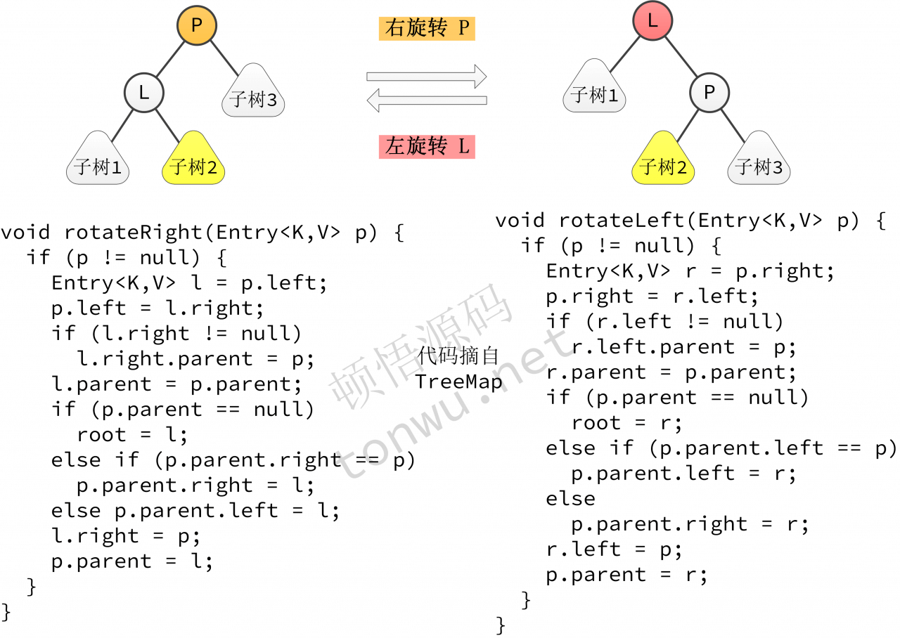 红黑树数据结构看似复杂，结合 2-3-4 树理解并不难