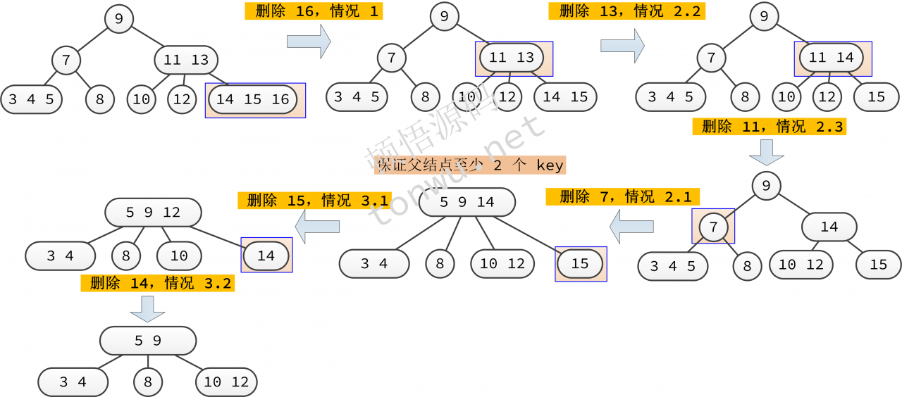 红黑树数据结构看似复杂，结合 2-3-4 树理解并不难