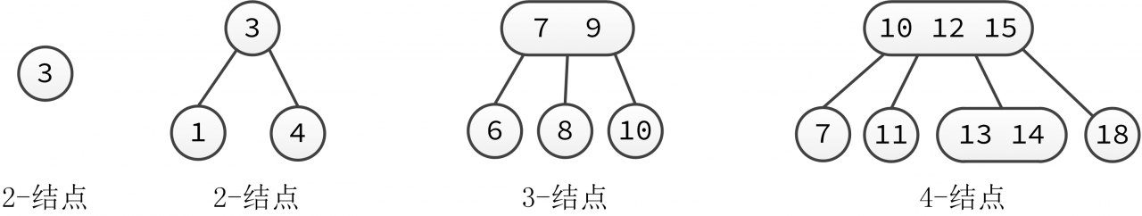 红黑树数据结构看似复杂，结合 2-3-4 树理解并不难