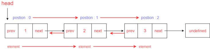前端算法：数据结构、双向、闭环、有序链表
