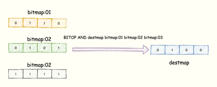 Redis 实战篇：巧用数据类型实现亿级数据统计