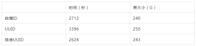 前车之鉴：MySQL 设计规范中几个常见的错误例子