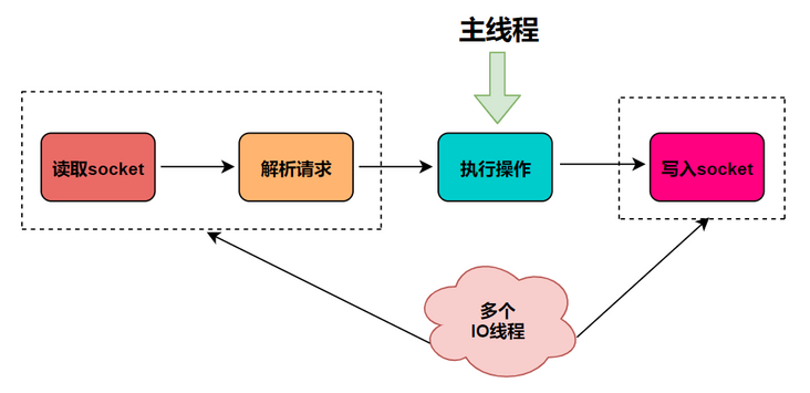 Redis 新特性篇：100% 掌握多线程模型