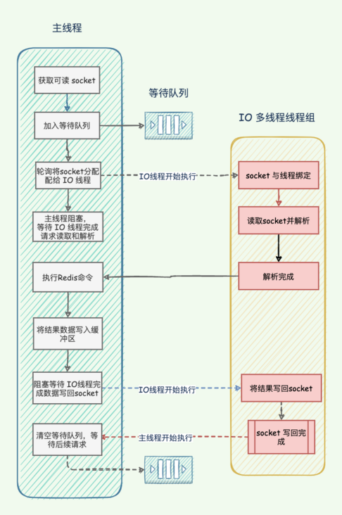 Redis 新特性篇：100% 掌握多线程模型