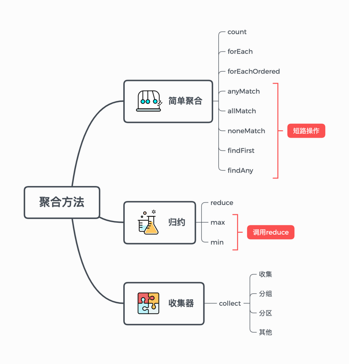 JavaStream终结操作：归约、分组与分区