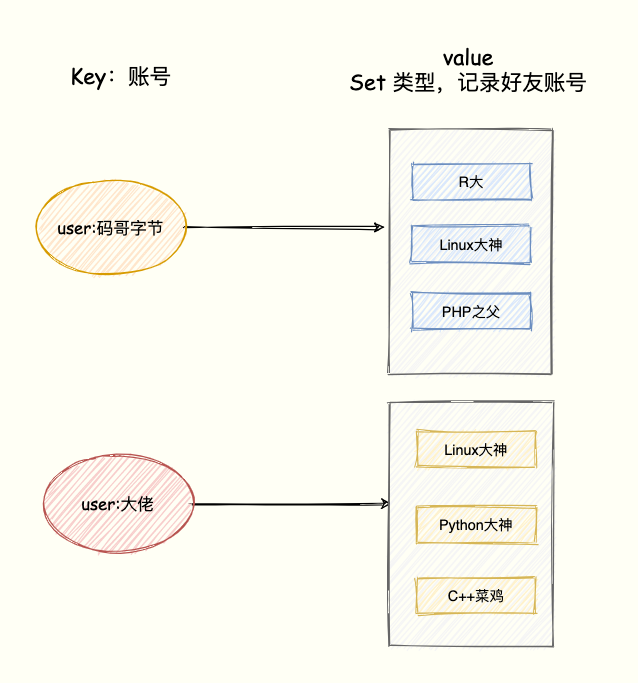 Redis 实战篇：巧用数据类型实现亿级数据统计