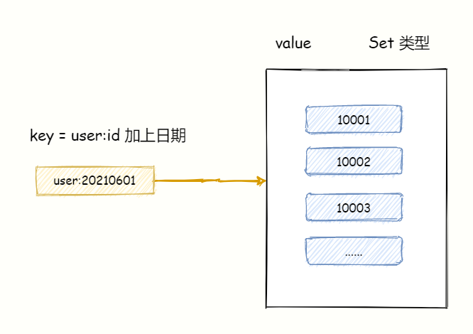 Redis 实战篇：巧用数据类型实现亿级数据统计