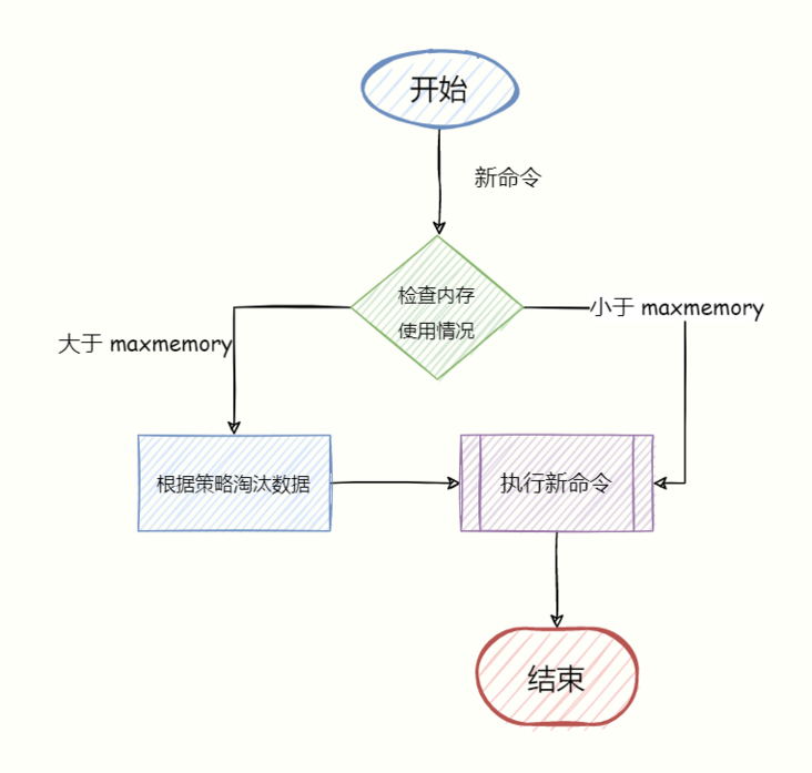 Redis 内存满了怎么办？答案是走内存淘汰机制