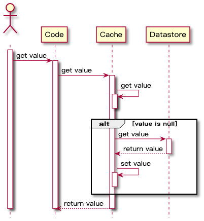 Redis 与 MySQL 数据一致性问题：探索缓存工作机制和缓存一致性应对方案