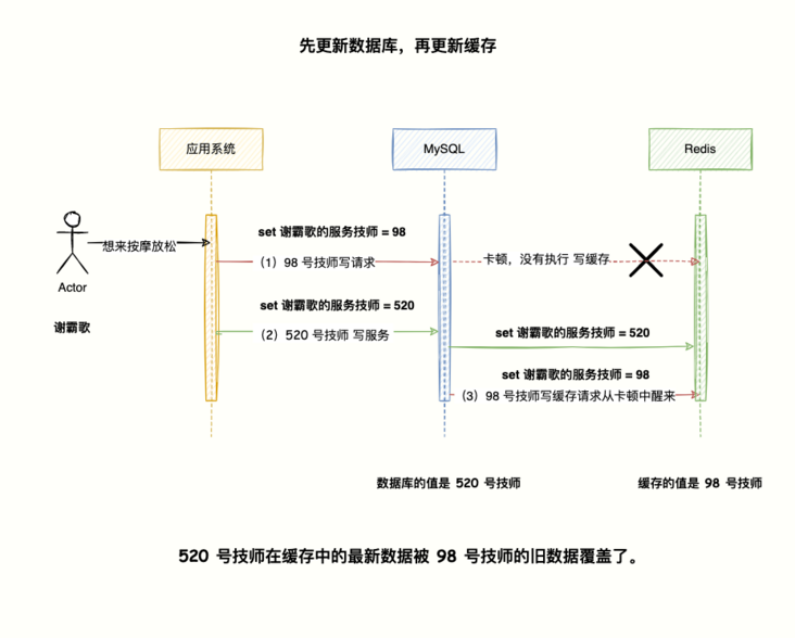 Redis 与 MySQL 数据一致性问题：探索缓存工作机制和缓存一致性应对方案