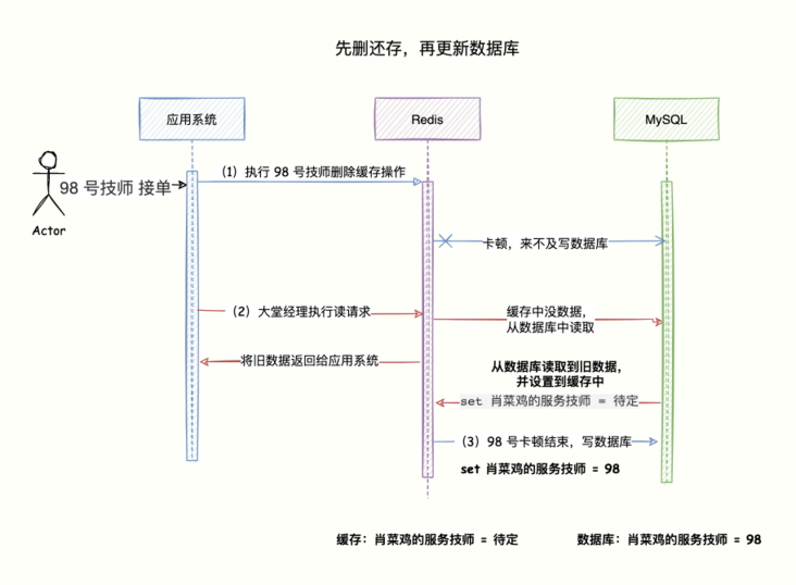 Redis 与 MySQL 数据一致性问题：探索缓存工作机制和缓存一致性应对方案