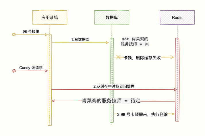 Redis 与 MySQL 数据一致性问题：探索缓存工作机制和缓存一致性应对方案