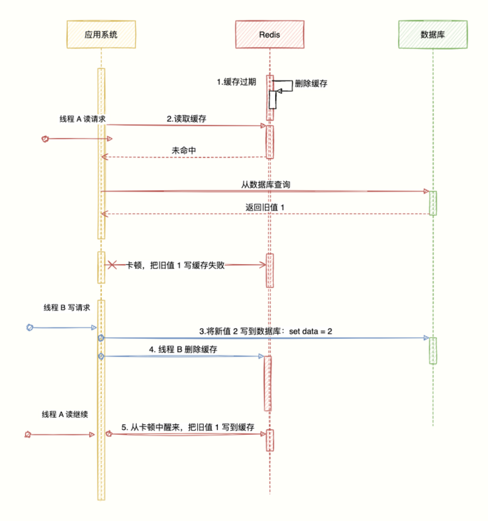Redis 与 MySQL 数据一致性问题：探索缓存工作机制和缓存一致性应对方案