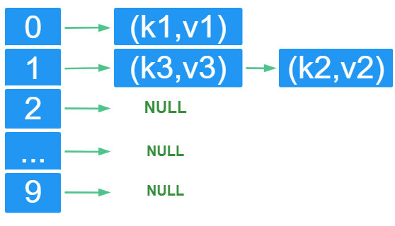 redis 菜鸟学习： 字典(map) 及其核心编码结构