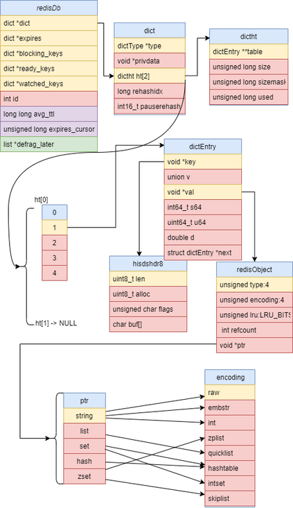 redis 菜鸟学习： 字典(map) 及其核心编码结构