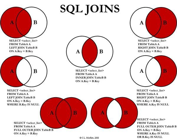 LEFT JOIN、RIGHT JOIN、INNER JOIN、OUTER JOIN 一张图看懂 SQL 7 种JOIN用法