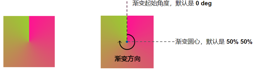 CSS图形绘制高阶小技巧 – 角向渐变的妙用！