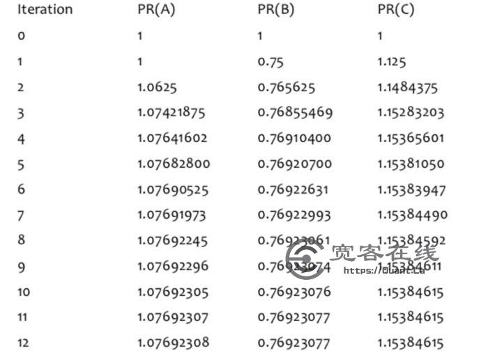 谷歌网页排名PageRank算法原理与numpy代码实现