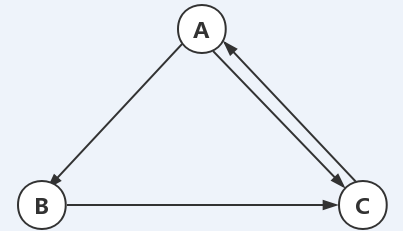 谷歌网页排名PageRank算法原理与numpy代码实现