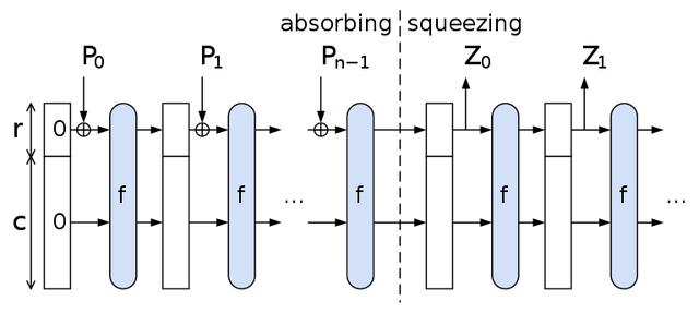 区块链技术：哈希算法的前世今生和未来